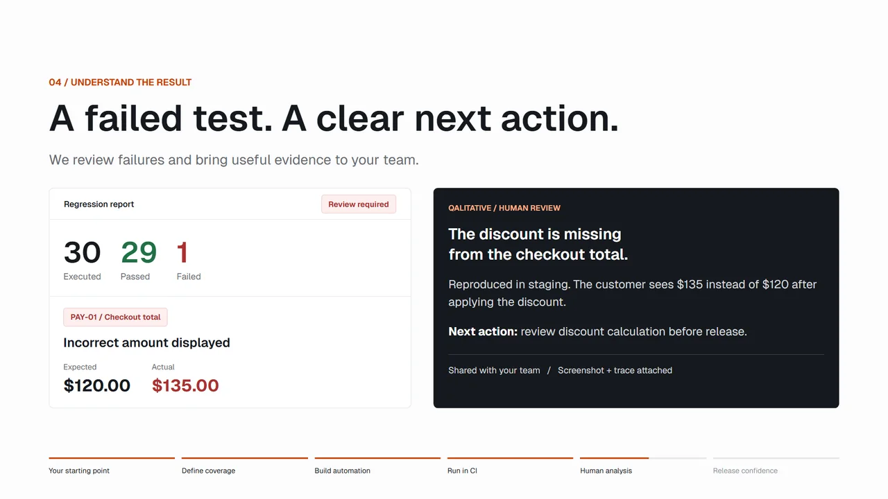 Illustrative regression report: 30 executed, 29 passed, one failed. PAY-01 expects $120 but displays $135, followed by a human review of the missing discount.